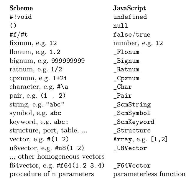 Figure 1: GVM’s representation of the Scheme types in JavaScript
