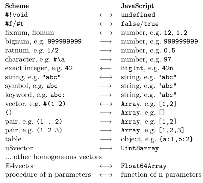 Figure 2: FFI mapping of types between Scheme and JavaScript
